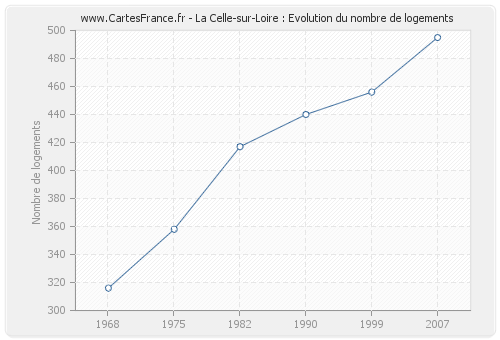 La Celle-sur-Loire : Evolution du nombre de logements